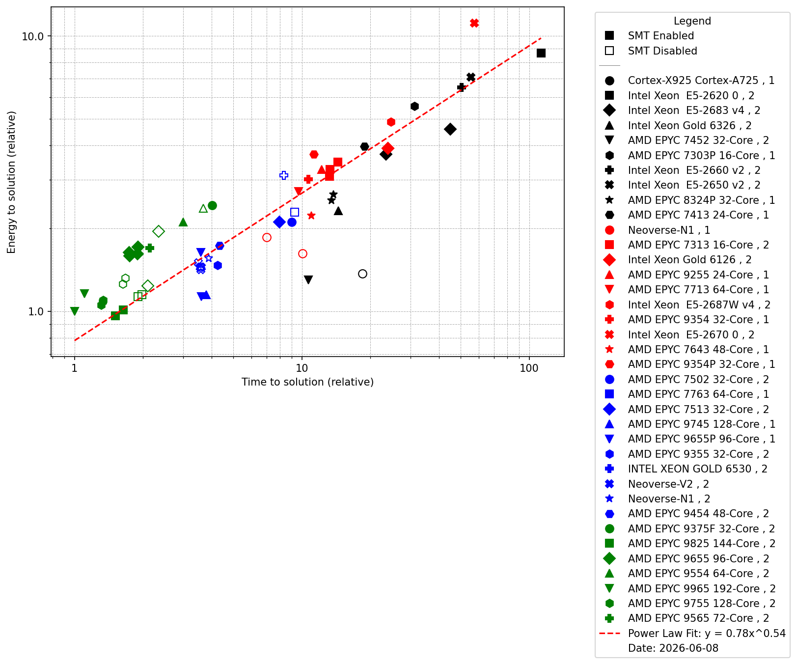 Relative energy to solution versus relative time to solution for benchmarked server configurations, log-log scale with a power-law fit.